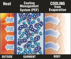 Diagram showing the evaporative cooling mechanism by HyperKewl, illustrating heat transfer from outside through the garment to cool the body.