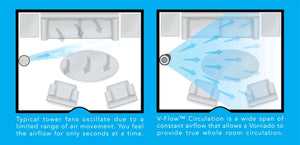 Diagram comparing the V-Flow™ whole room air circulation of a 29-inch Tower Circulator by Vornado with a typical oscillating fan's limited airflow.