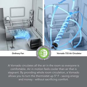 Black full-size air circulator fan by Vornado showing whole room circulation versus an ordinary fan's direct airflow in a living room.